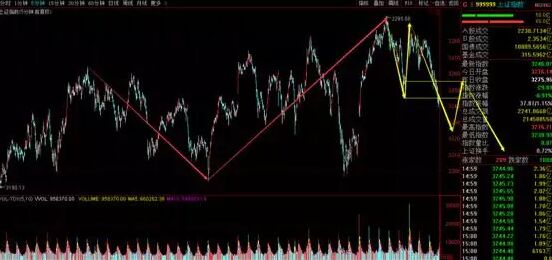 上證指數走勢圖2