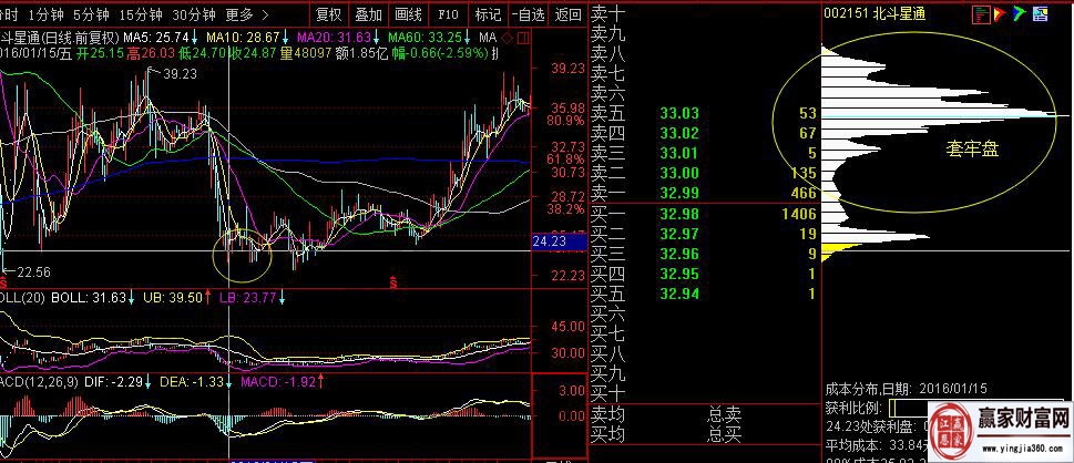 北斗星通，2016年1月中旬經過快速調整后的籌碼分布