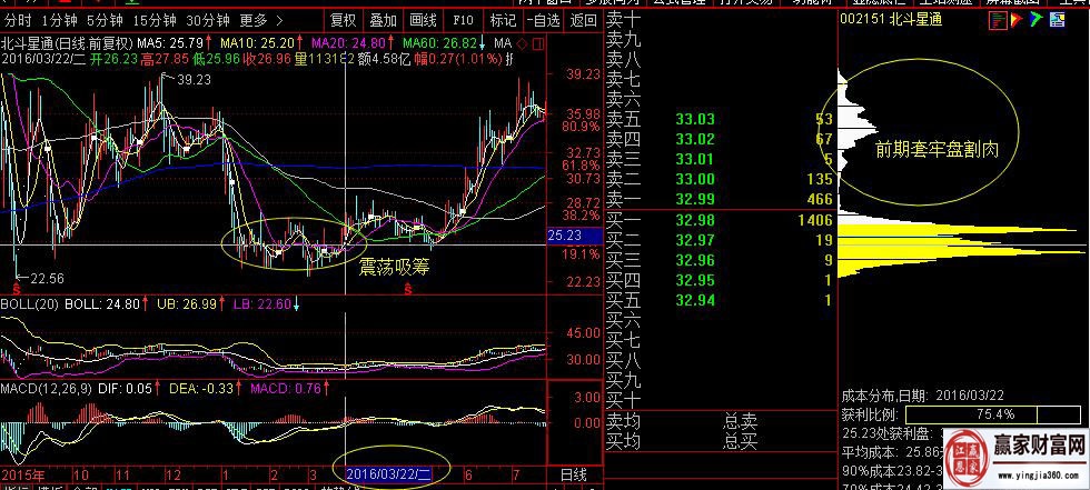 北斗星通，2016年3月22日時的籌碼分布