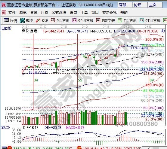 江恩百分比大盤分析