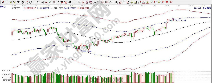 上證指數走勢圖