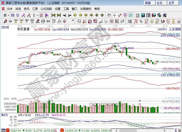 大盤江恩百分比支撐 大盤江恩百分比支撐