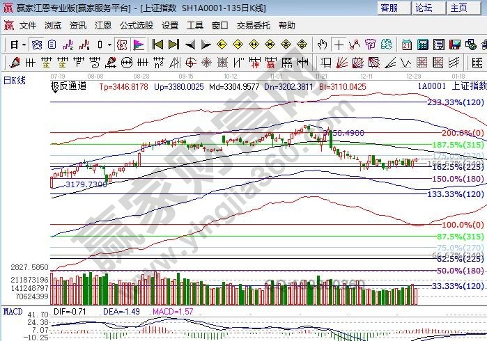 極反通道生命線大盤阻力 極反通道生命線大盤阻力