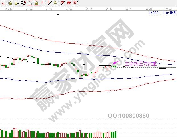 上證指數極反通道圖