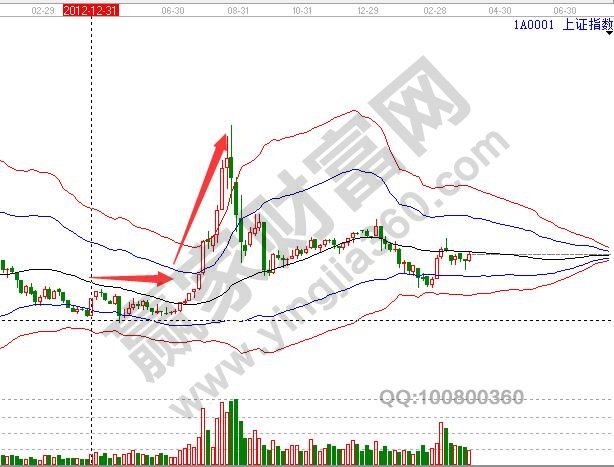 上證指數月K線圖