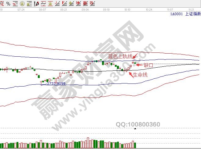上證指數日K線回落