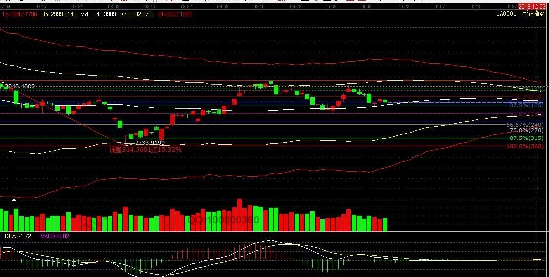 大盤情況 大盤情況