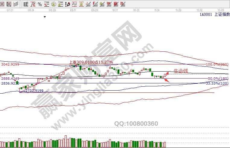 上證指數日K線圖