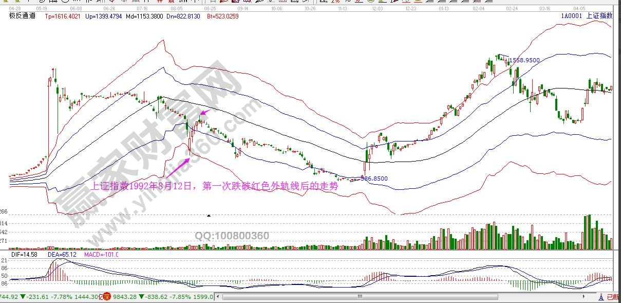 1992年8月12日上證指數跌到紅色外軌線