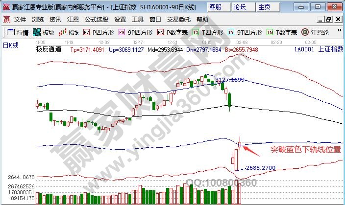 大盤(pán)突破壓力