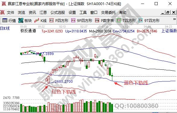 大盤回踩支撐反彈尾盤收綠