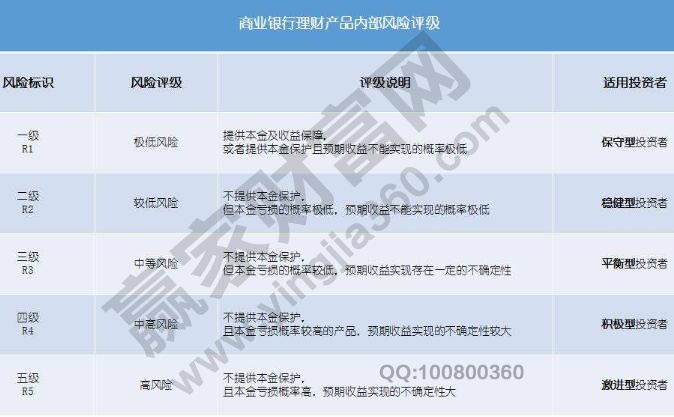 理財風險等級劃分