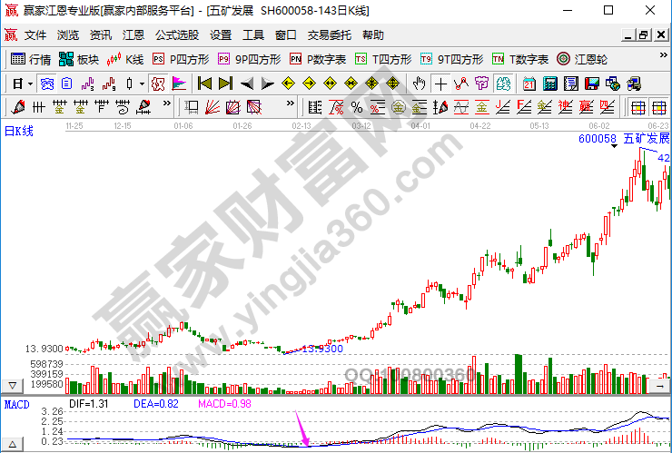 K線形態和MACD