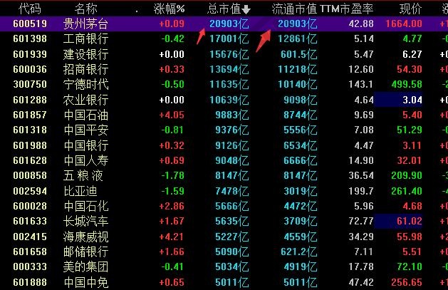 總市值和流通市值