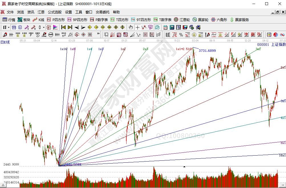 上證指數趨勢線