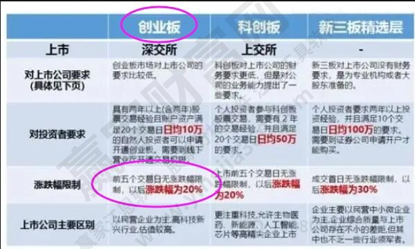 創業板漲停限制