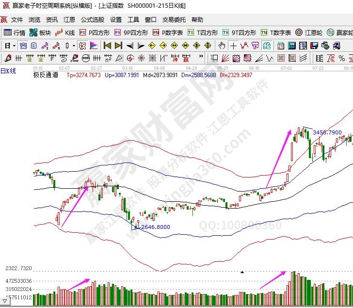 特別是股價與成交量的關系