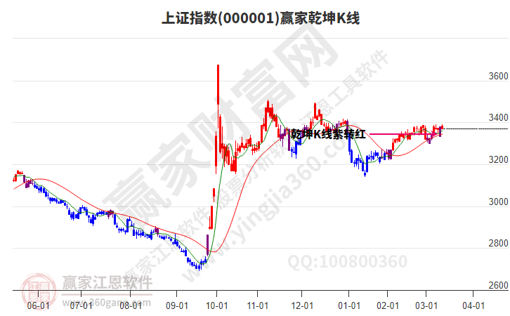 滬指贏家乾坤K線工具