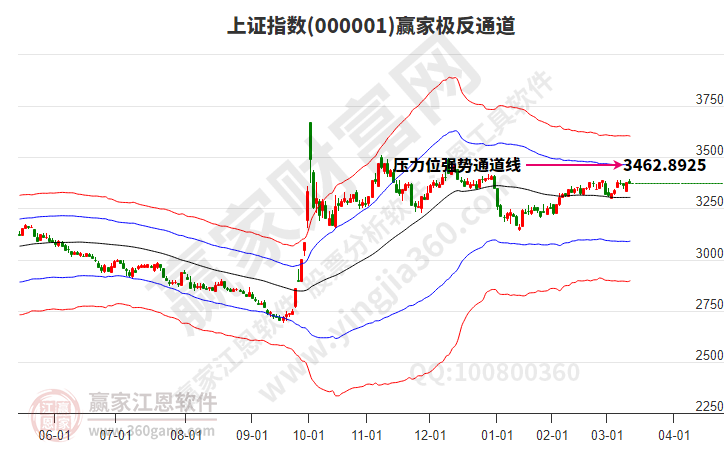 滬指贏家極反通道工具