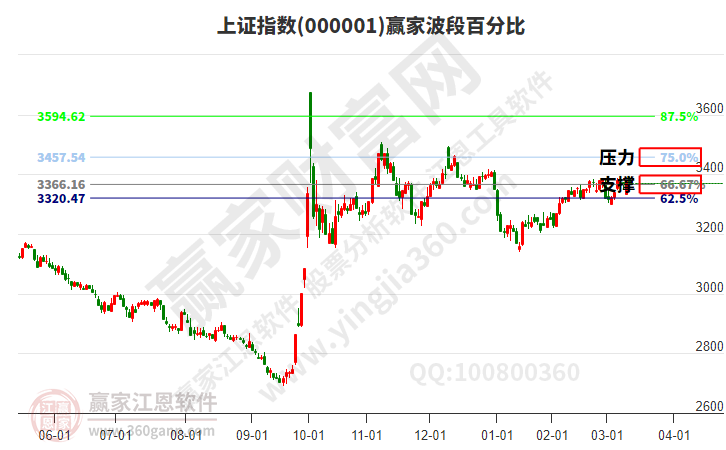滬指贏家波段百分比工具
