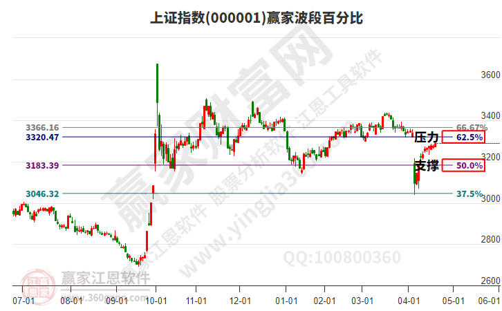 滬指贏家波段百分比工具