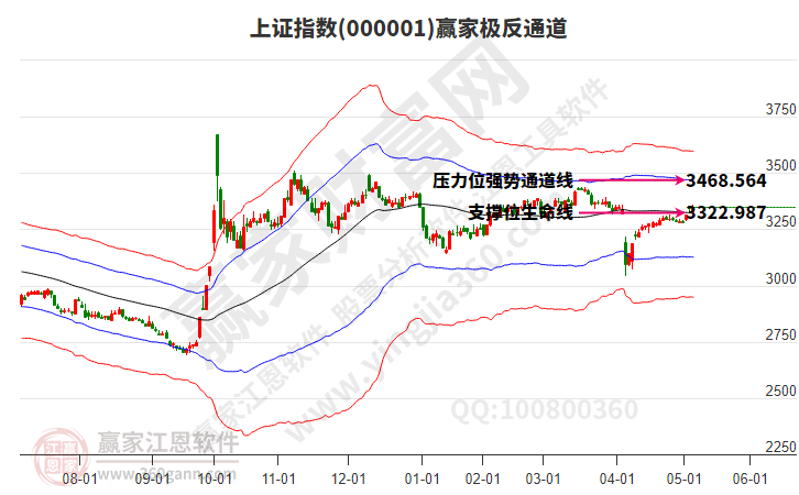 滬指贏家極反通道工具