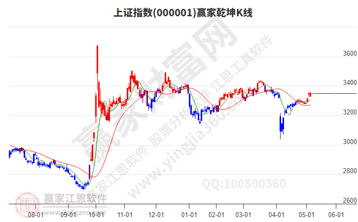 滬指贏家乾坤K線工具