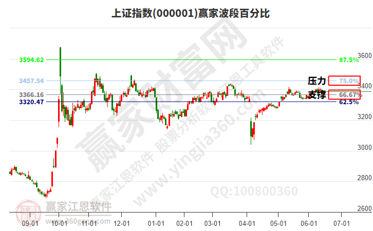 滬指贏家波段百分比工具