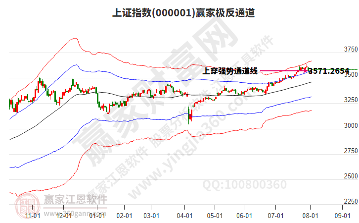 滬指贏家極反通道工具
