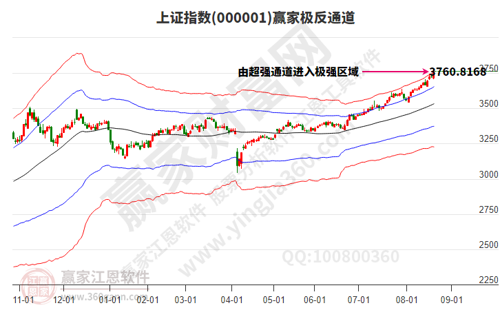 滬指贏家極反通道工具