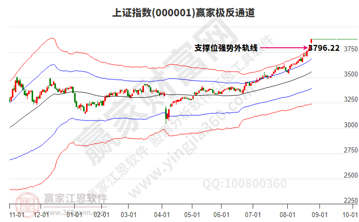 滬指贏家極反通道工具