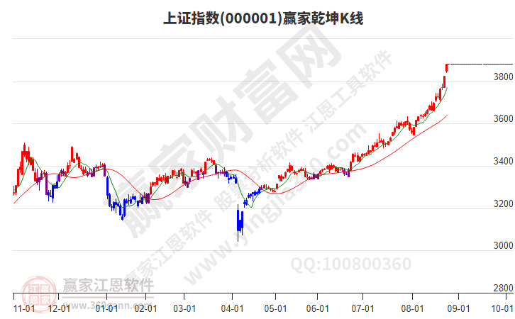 滬指贏家乾坤K線工具