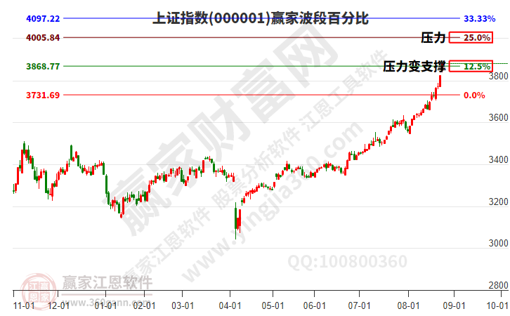 滬指贏家波段百分比工具