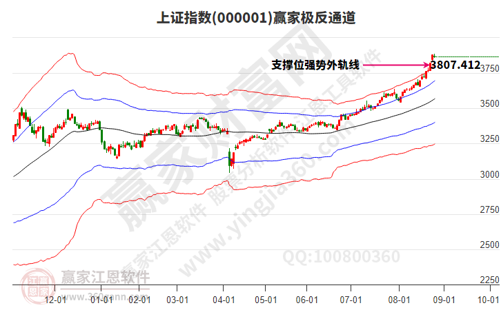 滬指贏家極反通道工具