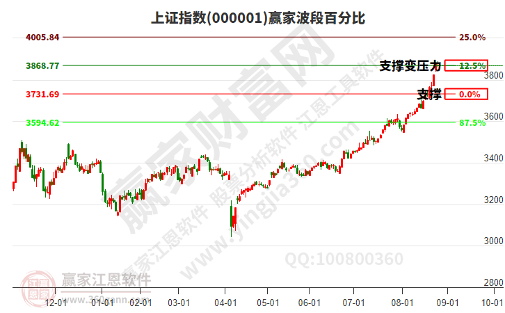 滬指贏家波段百分比工具
