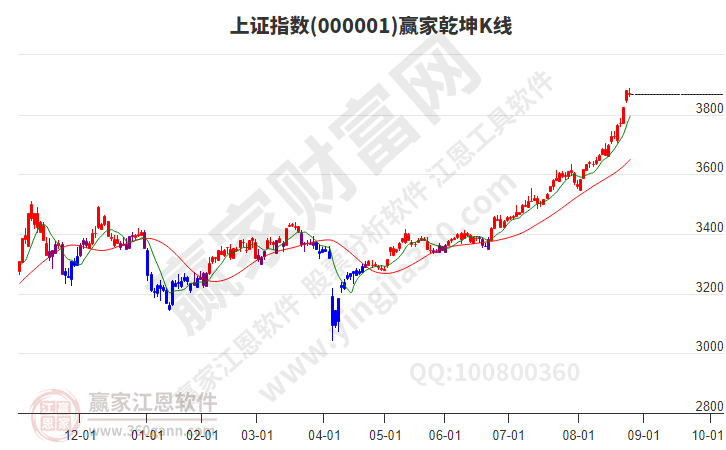 滬指贏家乾坤K線工具