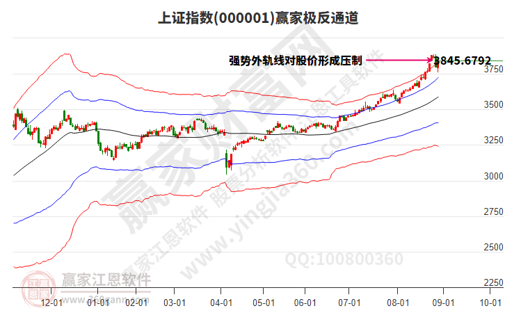 滬指贏家極反通道工具
