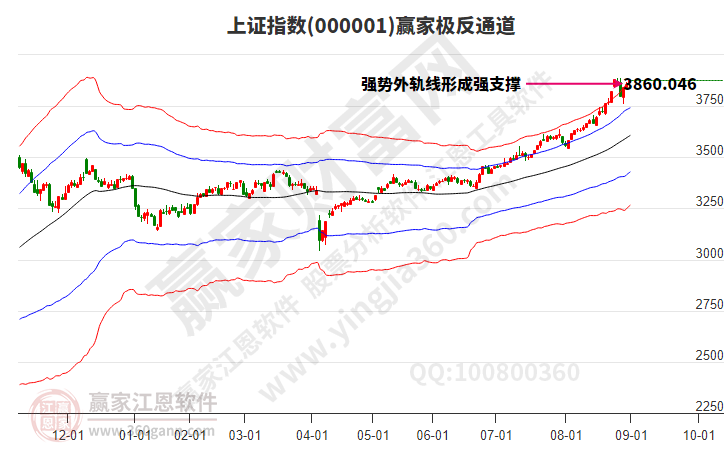 滬指贏家極反通道工具