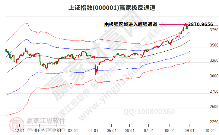 滬指贏家極反通道工具