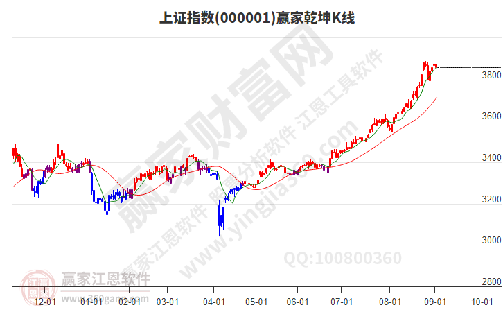 滬指贏家乾坤K線工具