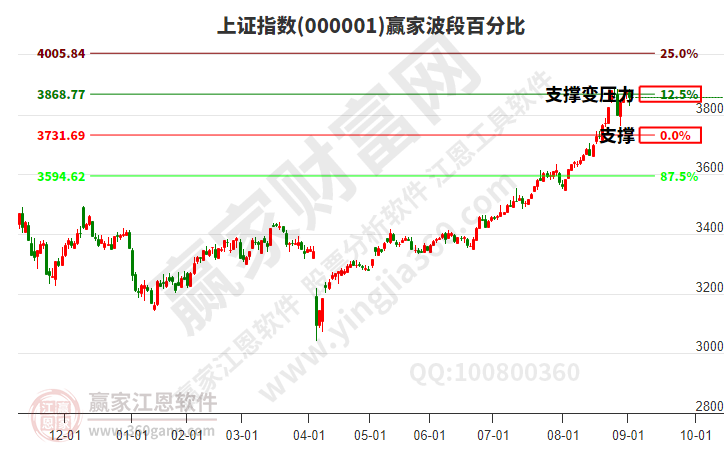 滬指贏家波段百分比工具