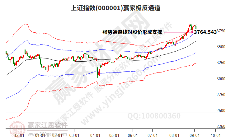 滬指贏家極反通道工具