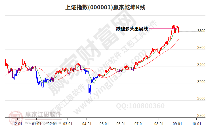 滬指贏家乾坤K線工具