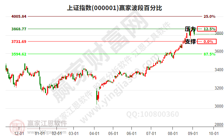滬指贏家波段百分比工具