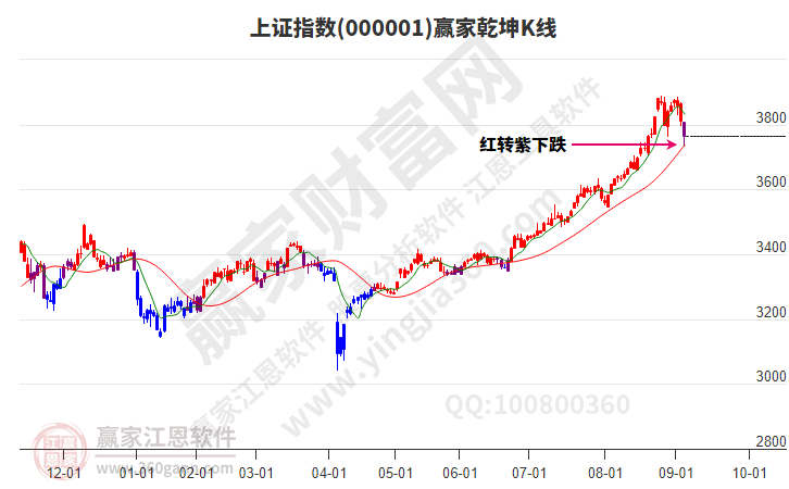 滬指贏家乾坤K線工具