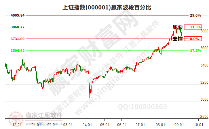 滬指贏家波段百分比工具