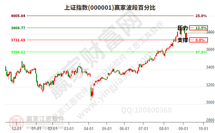 滬指贏家波段百分比工具