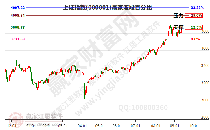 滬指贏家波段百分比工具