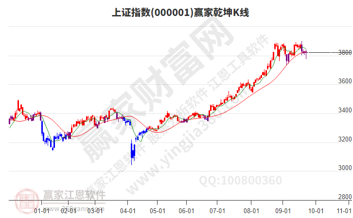 滬指贏家乾坤K線工具