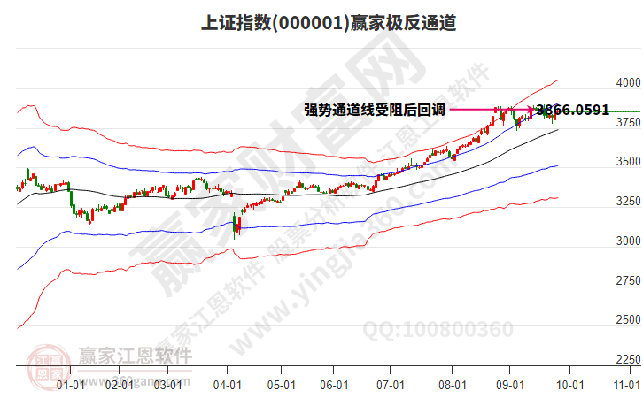 滬指贏家極反通道工具